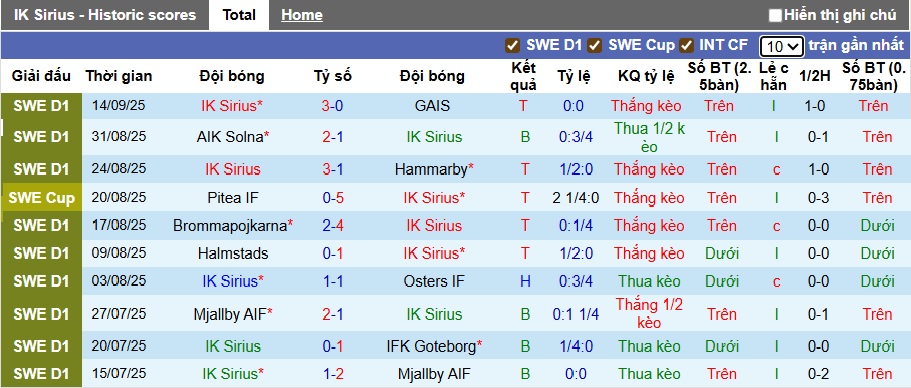 Nhận định, soi kèo Sirius vs Degerfors, 21h30 ngày 21/9: Khách sa cơ - Ảnh 4