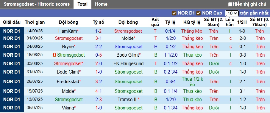 Nhận định, soi kèo Stromsgodset vs Sarpsborg, 22h00 ngày 21/9: Chủ nhà tiếp đà hồi sinh - Ảnh 4