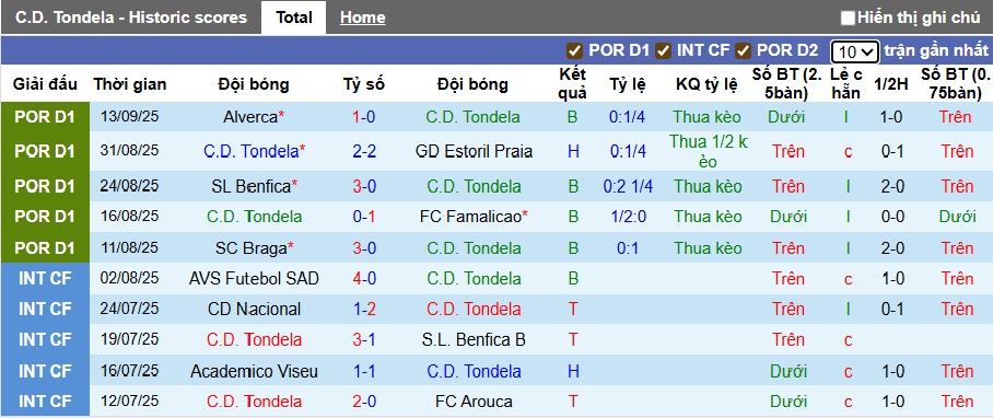 Nhận định, soi kèo Tondela vs Estrela Amadora, 21h30 ngày 21/9: Chia điểm! - Ảnh 4