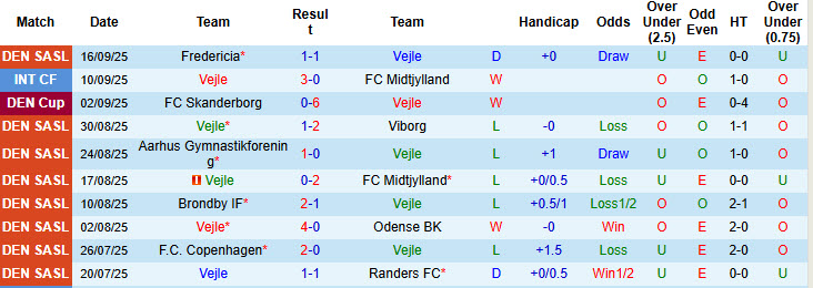 Nhận định, soi kèo Vejle vs Sonderjyske, 19h00 ngày 21/9: Đương đầu với thách thức - Ảnh 2