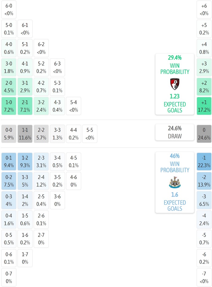 Siêu máy tính dự đoán Bournemouth vs Newcastle, 20h00 ngày 21/9 - Ảnh 1
