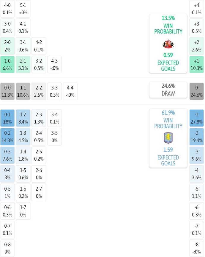 Siêu máy tính dự đoán Sunderland vs Aston Villa, 20h00 ngày 21/9 - Ảnh 1