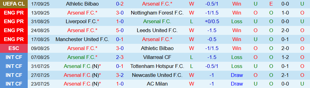 Soi kèo góc Arsenal vs Man City, 22h30 ngày 21/9 - Ảnh 1