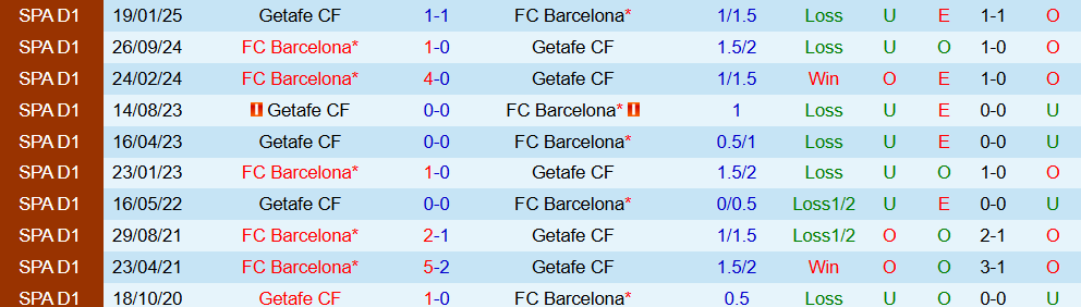 Soi kèo góc Barcelona vs Getafe, 02h00 ngày 22/9 - Ảnh 3