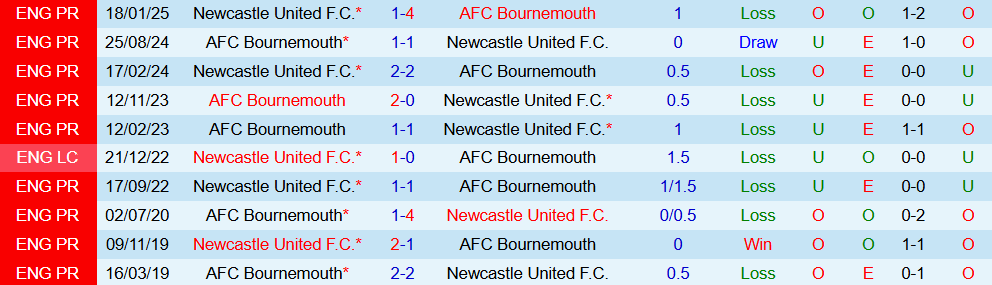 Soi kèo góc Bournemouth vs Newcastle, 20h00 ngày 21/9 - Ảnh 3