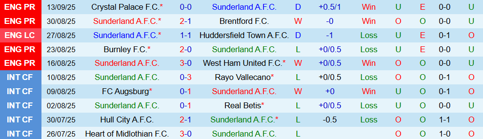 Soi kèo góc Sunderland vs Aston Villa, 20h00 ngày 21/9 - Ảnh 1