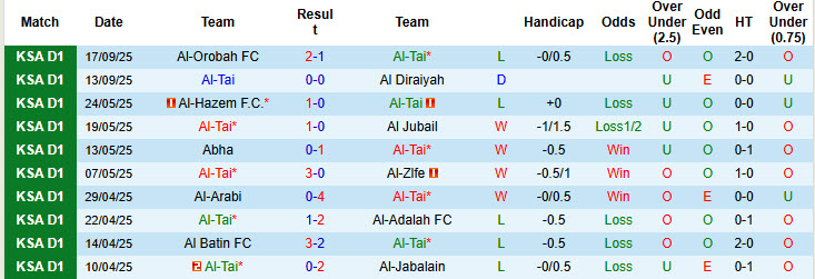 Nhận định, soi kèo Al-Tai vs Al-Khaleej, 22h45 ngày 22/9: Bộ mặt rệu rã - Ảnh 2