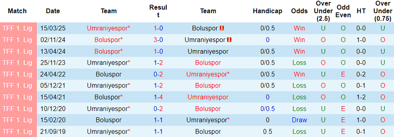 Nhận định, soi kèo Boluspor vs Umraniyespor, 21h00 ngày 23/9: Tin vào cửa trên - Ảnh 3