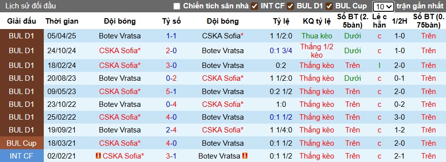 Nhận định, soi kèo Botev Vratsa vs CSKA Sofia, 00h30 ngày 23/9: Cầm chân nhau! - Ảnh 2