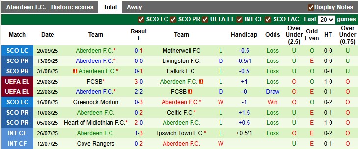 Nhận định, soi kèo Dundee Utd vs Aberdeen, 1h45 ngày 24/9: Cú sốc - Ảnh 2