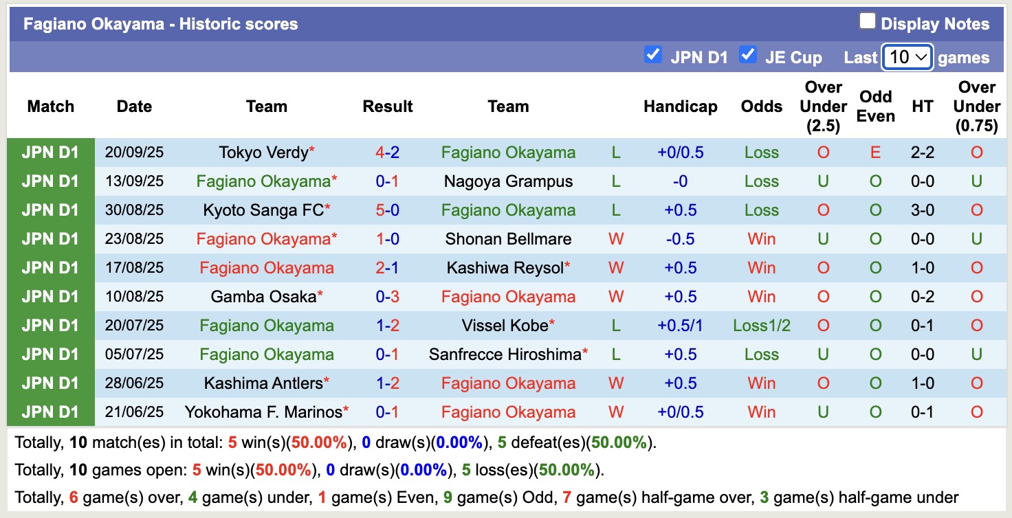 Nhận định, soi kèo Fagiano Okayama vs Yokohama FC, 16h00 ngày 23/9: Không đòi được nợ - Ảnh 2