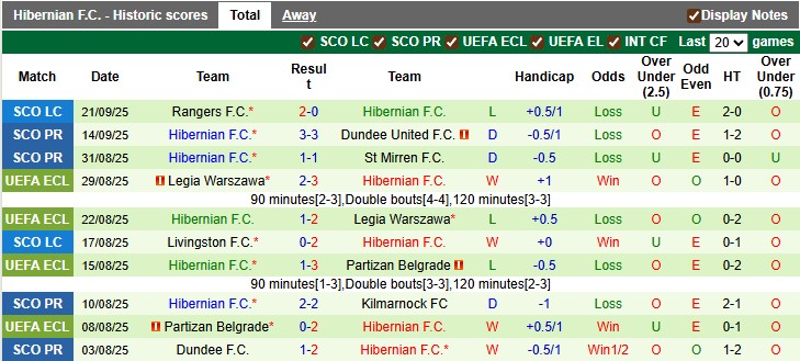 Nhận định, soi kèo Falkirk vs Hibernian, 1h45 ngày 24/9: Hòa là đẹp - Ảnh 2