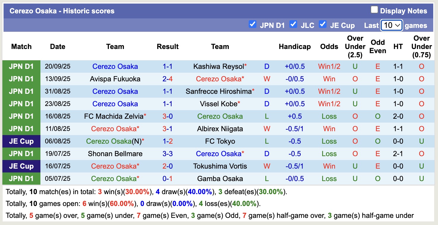 Nhận định, soi kèo Kashima Antlers vs Cerezo Osaka, 16h00 ngày 23/9: Củng cố ngôi đầu - Ảnh 3