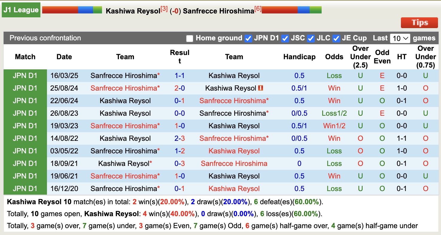 Nhận định, soi kèo Kashiwa Reysol vs Sanfrecce Hiroshima, 17h00 ngày 23/9: Điểm tựa sân nhà - Ảnh 4