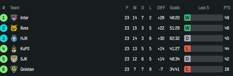 Nhận định, soi kèo KuPS vs SJK Seinajoki, 22h00 ngày 23/9: Dập tắt hy vọng - Ảnh 4