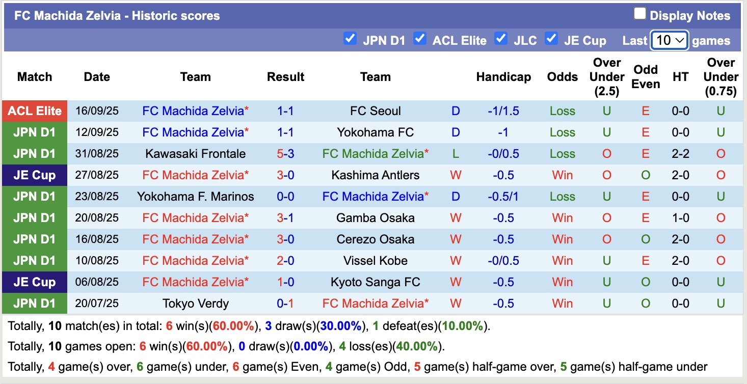 Nhận định, soi kèo Kyoto Sanga FC vs FC Machida Zelvia, 17h00 ngày 23/9: Bám đuổi Top1 - Ảnh 3