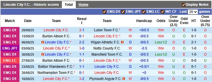 Nhận định, soi kèo Lincoln City vs Chelsea, 1h45 ngày 24/9: Mở hội tại LNER Stadium - Ảnh 1