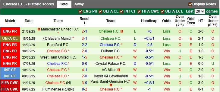 Nhận định, soi kèo Lincoln City vs Chelsea, 1h45 ngày 24/9: Mở hội tại LNER Stadium - Ảnh 2