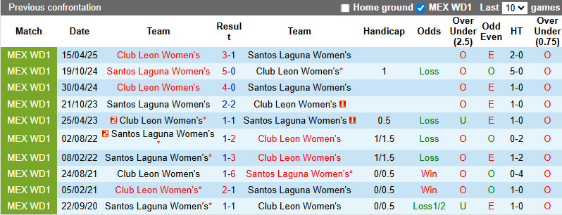 Nhận định, soi kèo Nữ Club Leon vs Nữ Santos Laguna, 8h00 ngày 23/9: Khó có bất ngờ - Ảnh 4