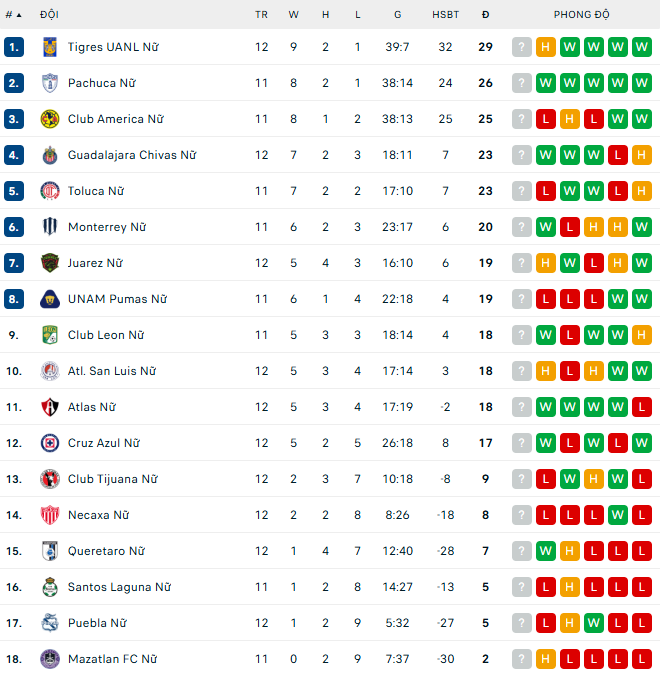 Nhận định, soi kèo Nữ Club Leon vs Nữ Santos Laguna, 8h00 ngày 23/9: Khó có bất ngờ - Ảnh 5