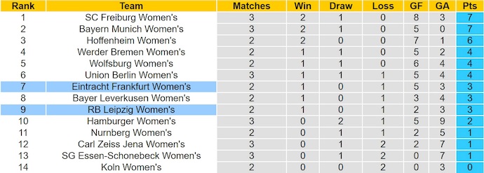 Nhận định, soi kèo Nữ Frankfurt vs Nữ Leipzig, 23h00 ngày 22/9: Phong độ sa sút - Ảnh 5