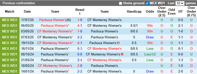 Nhận định, soi kèo Nữ Monterrey vs Nữ Pachuca, 9h00 ngày 23/9: Rút ngắn khoảng cách - Ảnh 4