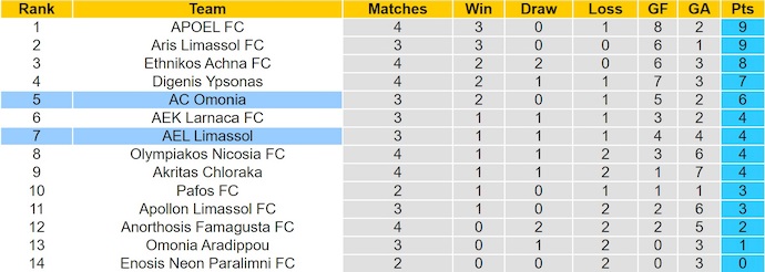 Nhận định, soi kèo Omonia vs AEL Limassol, 23h00 ngày 22/9: Khác biệt đẳng cấp - Ảnh 5