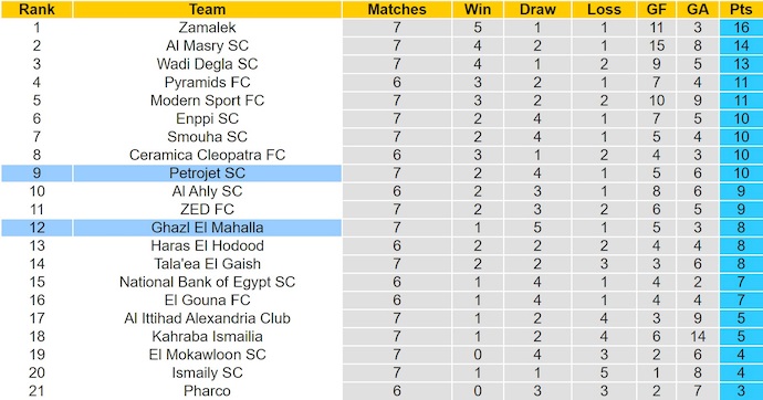Nhận định, soi kèo Petrojet vs Ghazl El Mahalla, 0h00 ngày 22/9: Dễ hòa - Ảnh 5