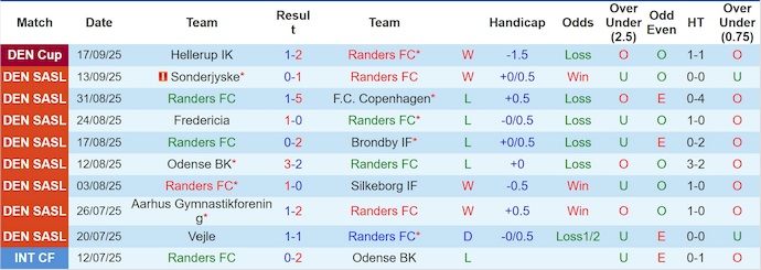 Nhận định, soi kèo Randers vs Nordsjaelland, 0h00 ngày 22/9: Phong độ trái ngược - Ảnh 2