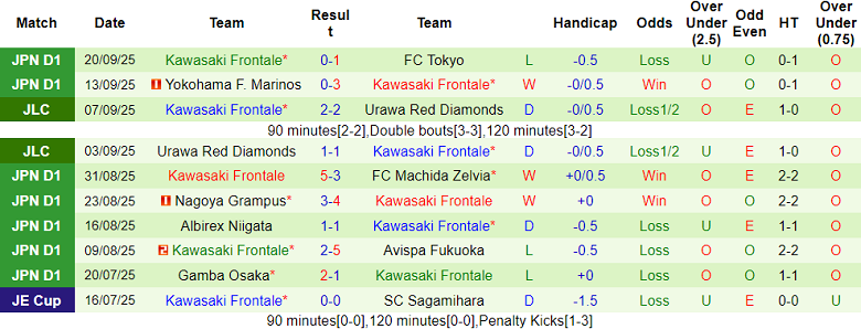 Nhận định, soi kèo Shonan Bellmare vs Kawasaki Frontale, 17h00 ngày 23/9: Quên cách thắng - Ảnh 2