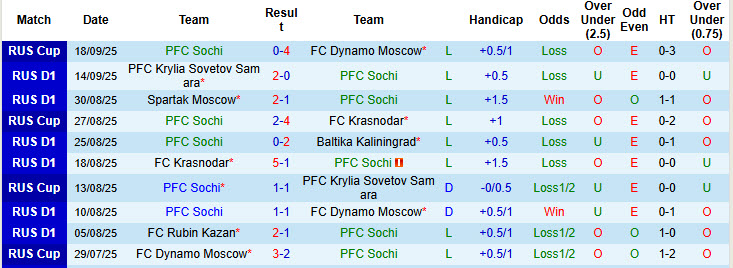 Nhận định, soi kèo Sochi vs CSKA Moscow, 23h00 ngày 22/9: Con mồi ưa thích - Ảnh 2