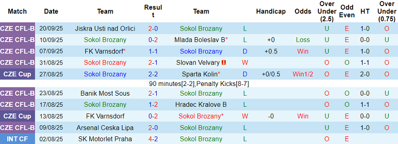 Nhận định, soi kèo Sokol Brozany vs Slavia Praha, 21h00 ngày 23/9: Bất ngờ? - Ảnh 1