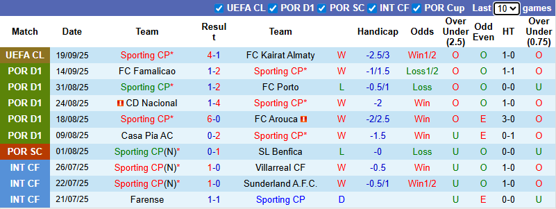 Nhận định, soi kèo Sporting Lisbon vs Moreirense, 2h15 ngày 23/9: Chủ nhà áp đảo - Ảnh 2
