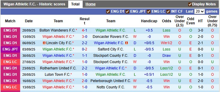 Nhận định, soi kèo Wigan vs Wycombe, 1h45 ngày 24/9: Cuộc phiêu lưu của Lactics - Ảnh 1