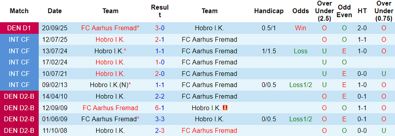 Nhận định, soi kèo Aarhus Fremad vs Hobro, 21h00 ngày 24/9: Thêm một lần đau - Ảnh 3