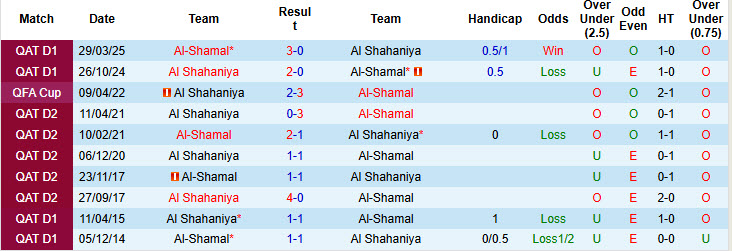Nhận định, soi kèo Al Shahaniya vs Al-Shamal, 22h00 ngày 22/9: Lấy lại vị thế - Ảnh 3