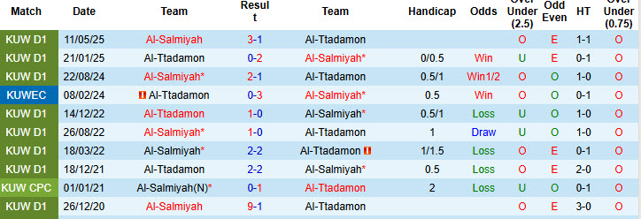 Nhận định, soi kèo Al-Ttadamon vs Al-Salmiyah, 22h10 ngày 23/9: Bắt nạt chủ nhà - Ảnh 4