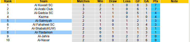Nhận định, soi kèo Al-Ttadamon vs Al-Salmiyah, 22h10 ngày 23/9: Bắt nạt chủ nhà - Ảnh 5