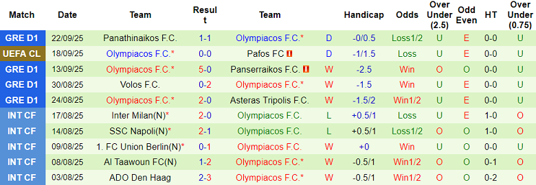 Nhận định, soi kèo Asteras Tripolis vs Olympiacos, 21h00 ngày 24/9: Niềm tin cửa trên - Ảnh 2