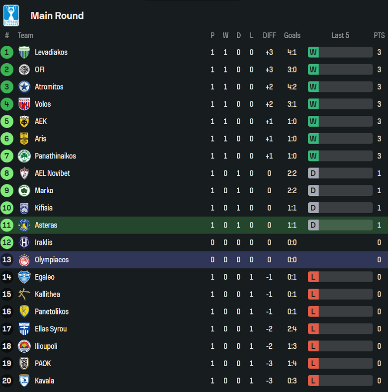 Nhận định, soi kèo Asteras Tripolis vs Olympiacos, 21h00 ngày 24/9: Niềm tin cửa trên - Ảnh 4