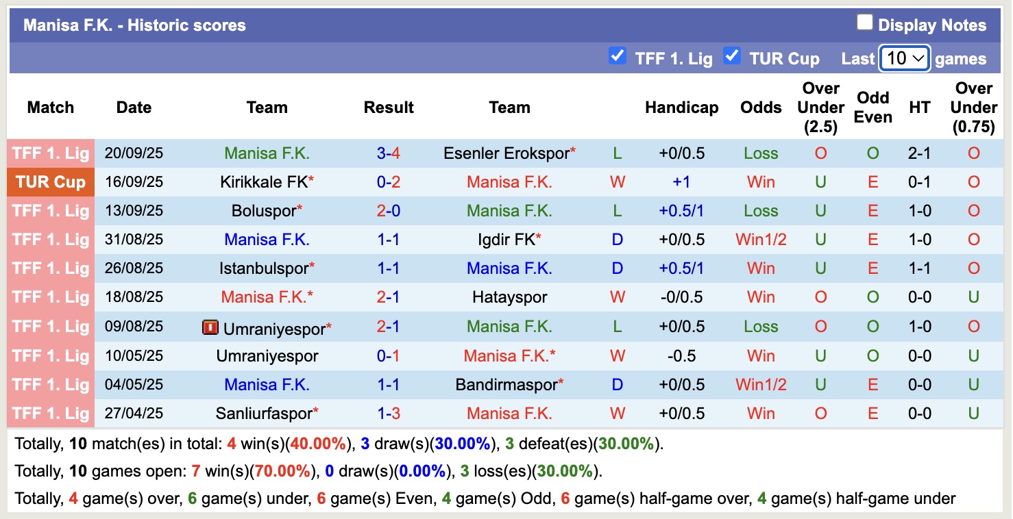 Nhận định, soi kèo Bandirmaspor vs Manisa, 18h30 ngày 24/9: Bất phân thắng bại - Ảnh 3