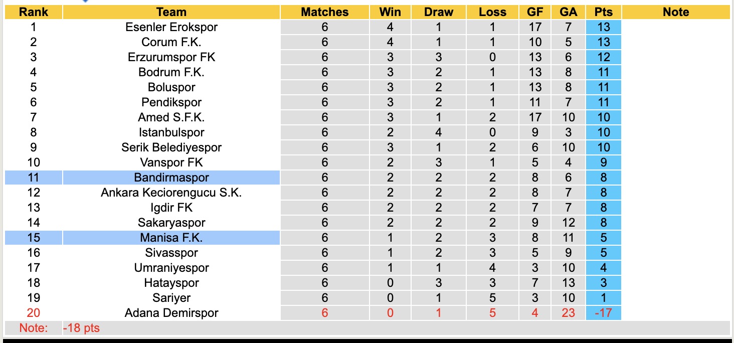 Nhận định, soi kèo Bandirmaspor vs Manisa, 18h30 ngày 24/9: Bất phân thắng bại - Ảnh 5