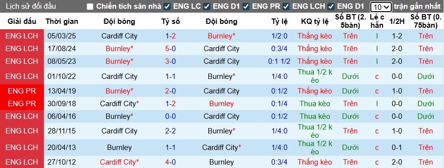 Nhận định, soi kèo Burnley vs Cardiff City, 01h45 ngày 24/9: Chủ nhà đi tiếp - Ảnh 1