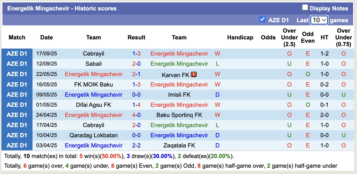 Nhận định, soi kèo Energetik Mingachevir vs Difai Agsu, 18h30 ngày 24/9: Nỗi đau kéo dài - Ảnh 2