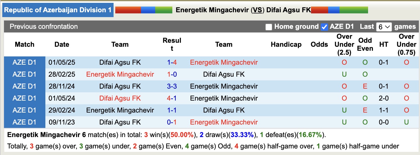 Nhận định, soi kèo Energetik Mingachevir vs Difai Agsu, 18h30 ngày 24/9: Nỗi đau kéo dài - Ảnh 4