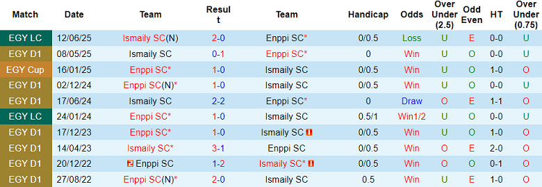 Nhận định, soi kèo ENPPI vs Ismaily, 21h00 ngày 24/9: Đối thủ yêu thích - Ảnh 3