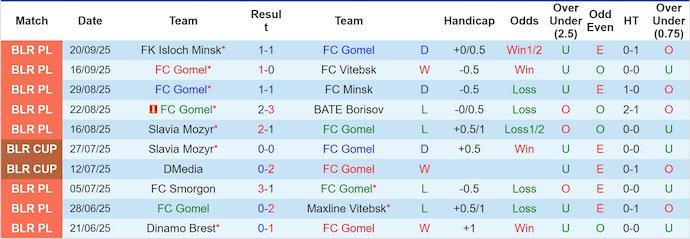 Nhận định, soi kèo Gomel vs Neman Grodno, 23h00 ngày 24/9: Phong độ trái ngược - Ảnh 2