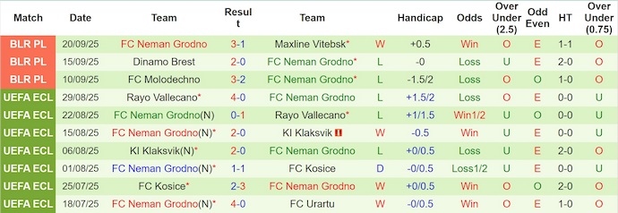 Nhận định, soi kèo Gomel vs Neman Grodno, 23h00 ngày 24/9: Phong độ trái ngược - Ảnh 3