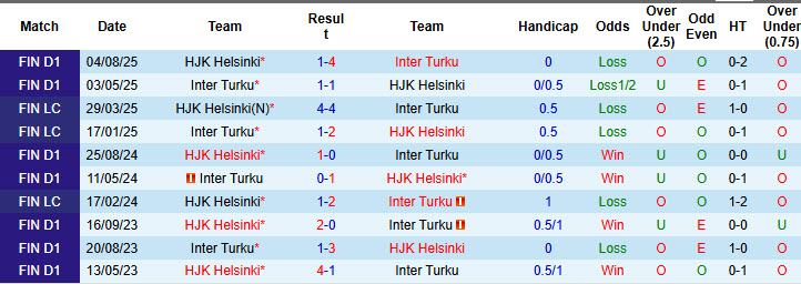 Nhận định, soi kèo Inter Turku vs HJK Helsinki, 23h00 ngày 23/9: Trận chiến sinh tử - Ảnh 4