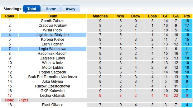 Nhận định, soi kèo Legia Warszawa vs Jagiellonia, 2h00 ngày 25/9: Khách đang sung - Ảnh 4